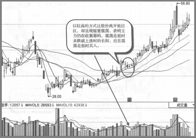 顶级操盘手直言为什么要在主力建仓之后满仓？建议收藏
