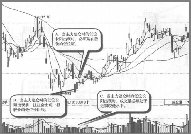 顶级操盘手直言为什么要在主力建仓之后满仓？建议收藏