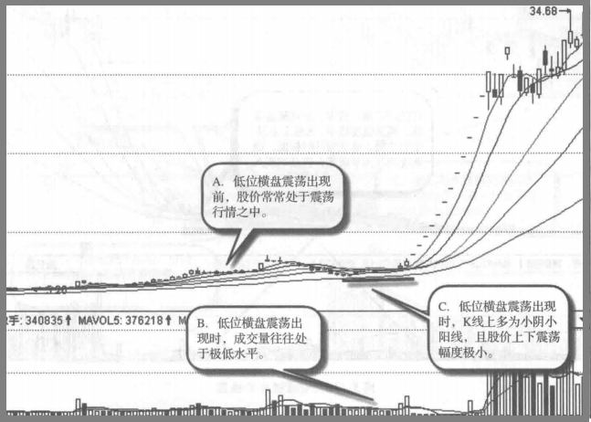 顶级操盘手直言为什么要在主力建仓之后满仓？建议收藏