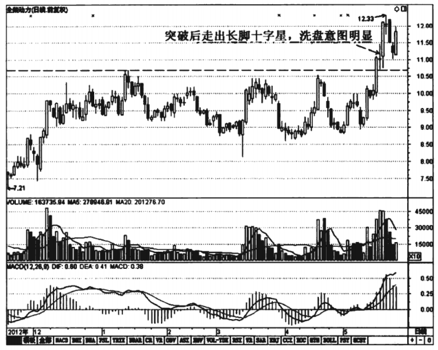 神奇的十字线十字星信号往往意味着什么？