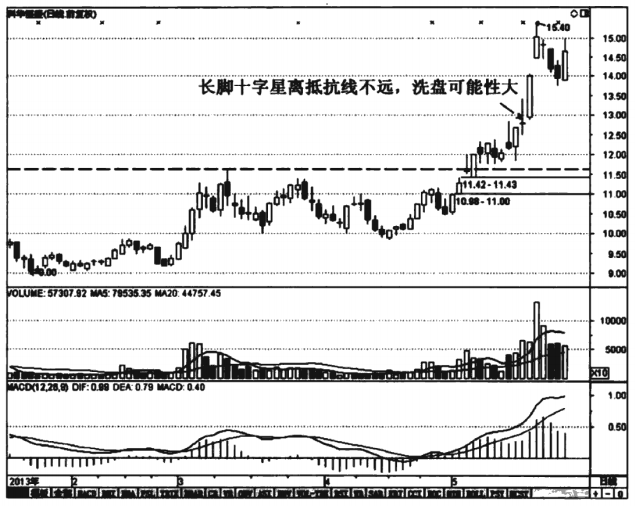 神奇的十字线十字星信号往往意味着什么？