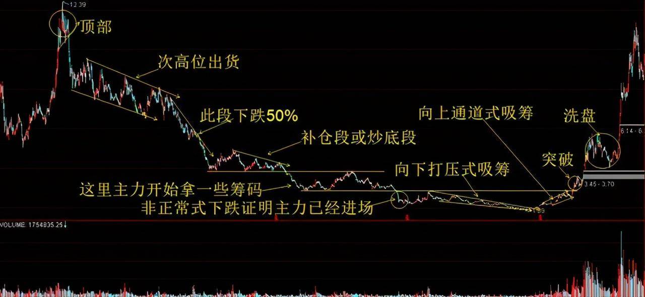 一旦股票出现这些特征意味着主力吸筹完毕股价随时准备拉升