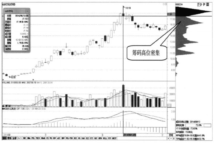 主力已悄悄出逃散户还傻傻认为是洗盘？赶紧看一眼筹码分布