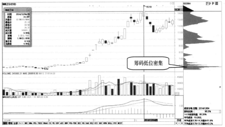 主力已悄悄出逃散户还傻傻认为是洗盘？赶紧看一眼筹码分布