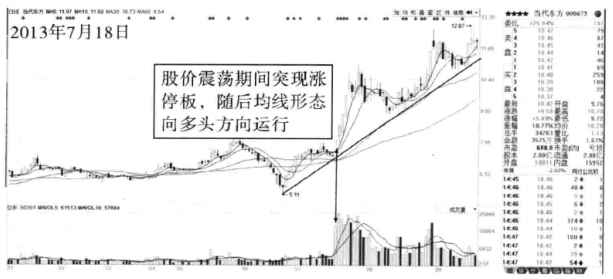 一位退役操盘手良心赠言如何用成交量的方法抓到涨停板？