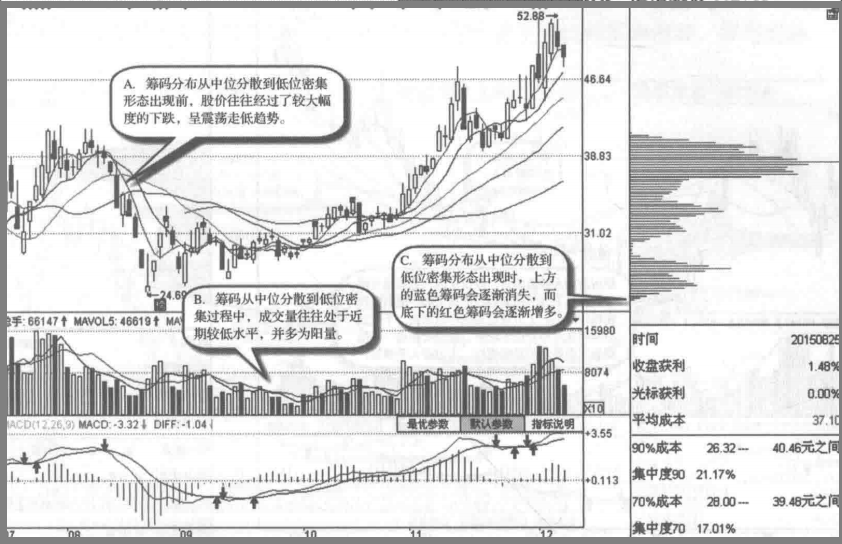怎样确认主力开始建仓？我们只需要看一眼筹码分布就知道了