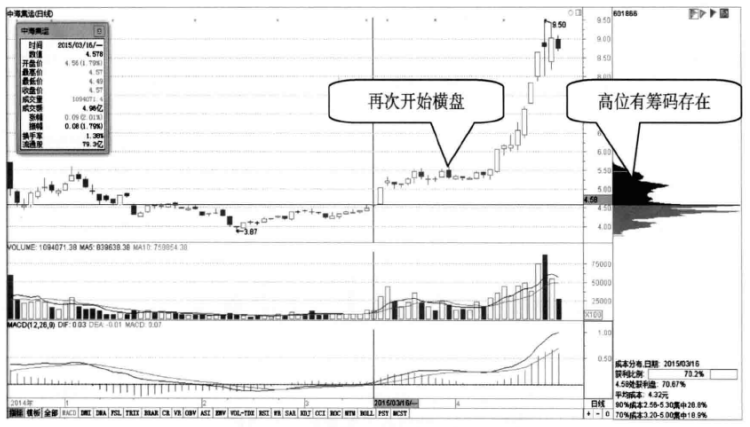 但凡手中股票出现这4种情况,说明已经吸筹完毕,随时准备直线拉升