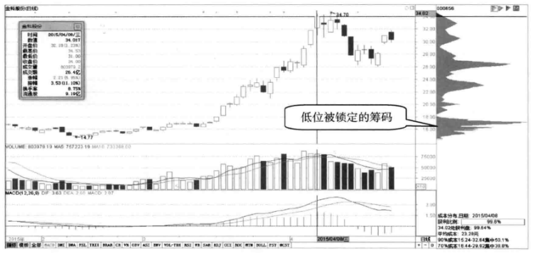 但凡手中股票出现这4种情况,说明已经吸筹完毕,随时准备直线拉升