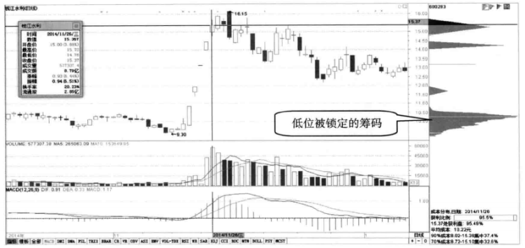 但凡手中股票出现这4种情况,说明已经吸筹完毕,随时准备直线拉升