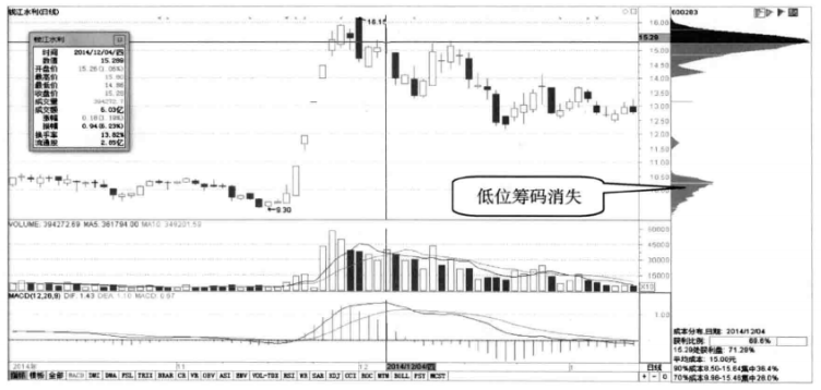 但凡手中股票出现这4种情况,说明已经吸筹完毕,随时准备直线拉升