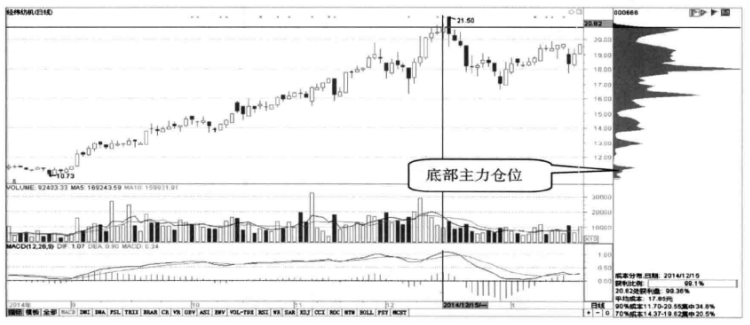 但凡手中股票出现这4种情况,说明已经吸筹完毕,随时准备直线拉升