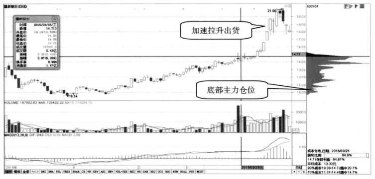 但凡手中股票出现这4种情况,说明已经吸筹完毕,随时准备直线拉升