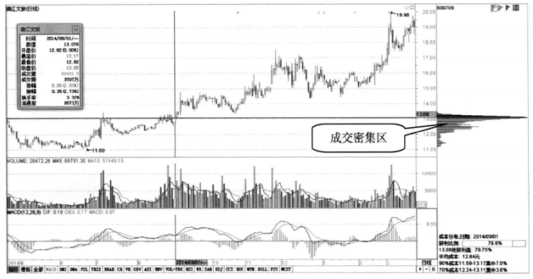 但凡手中股票出现这4种情况,说明已经吸筹完毕,随时准备直线拉升