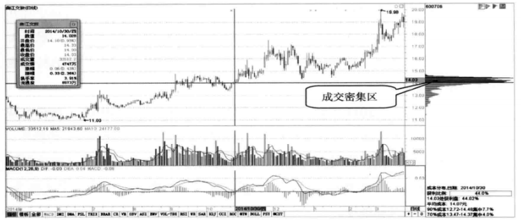 但凡手中股票出现这4种情况,说明已经吸筹完毕,随时准备直线拉升