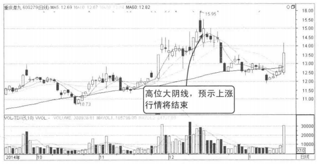 中国股市但凡出现这几种K线形态下跌将至清仓走人
