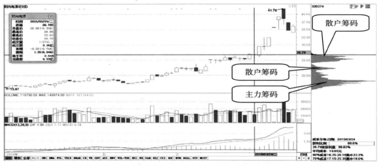 如何估算主力持仓成本？我们只要看一眼筹码分布就一清二楚了