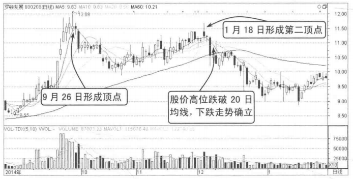 散户请牢记这种K线形态出现时预示大跌即将到来