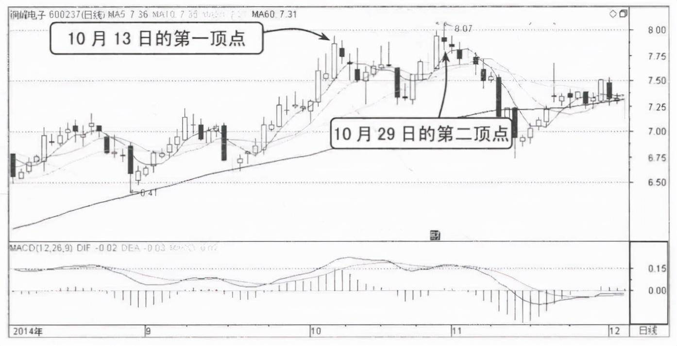 散户请牢记这种K线形态出现时预示大跌即将到来