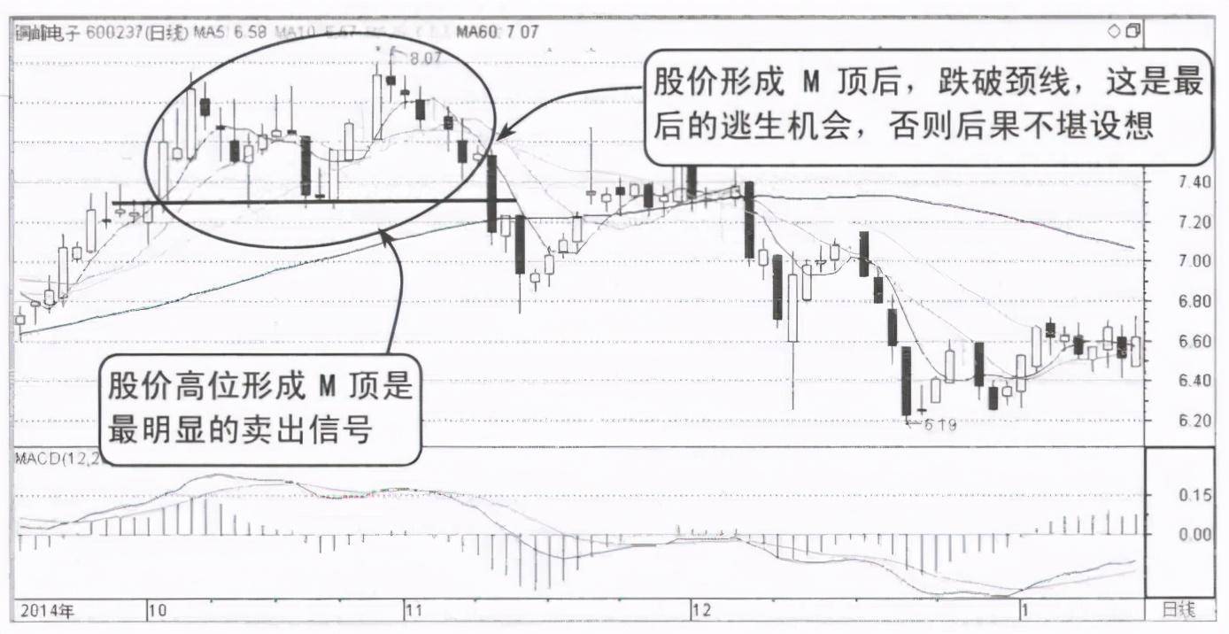 散户请牢记这种K线形态出现时预示大跌即将到来