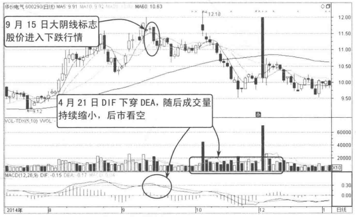 散户请牢记这种K线形态出现时预示大跌即将到来
