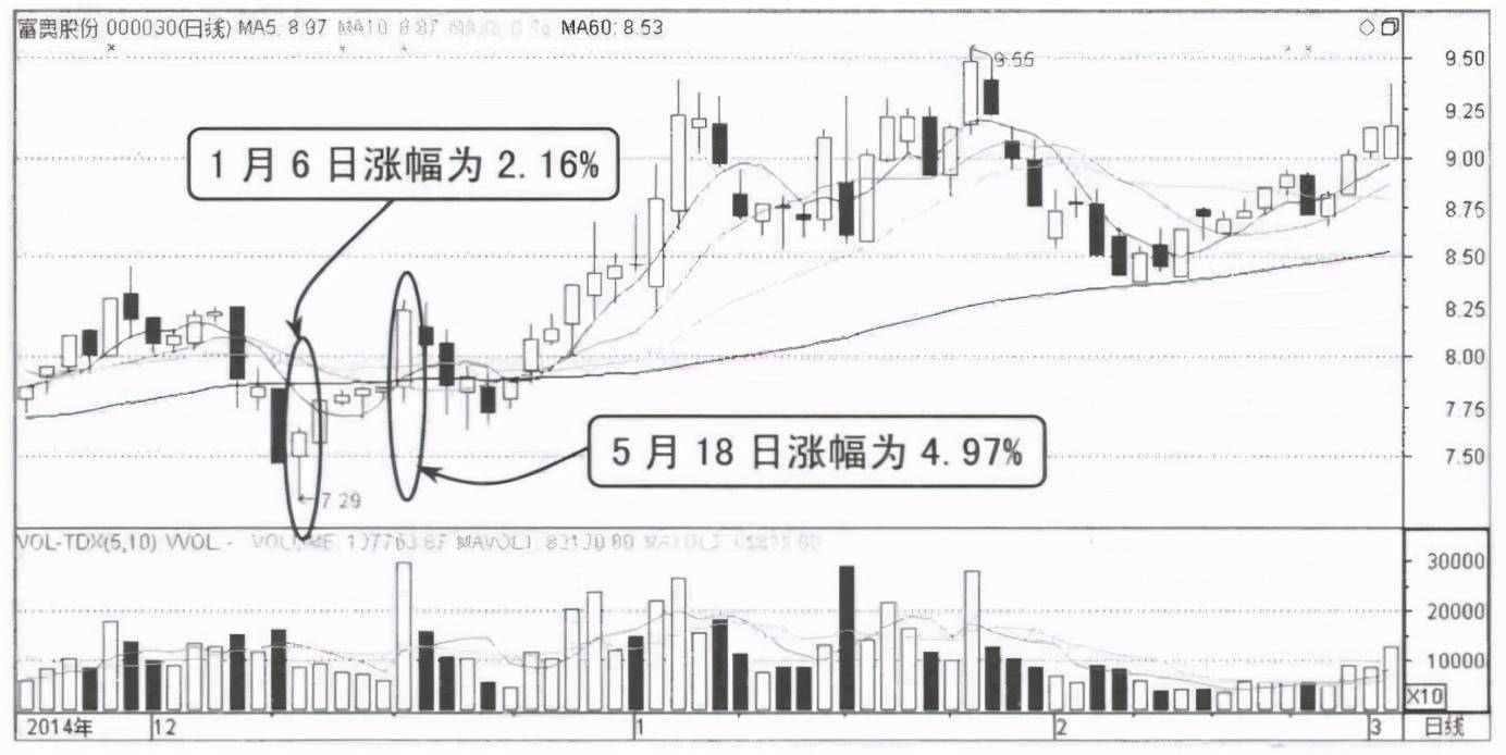 中国股市一旦出现这些形态信号买入大概率上涨