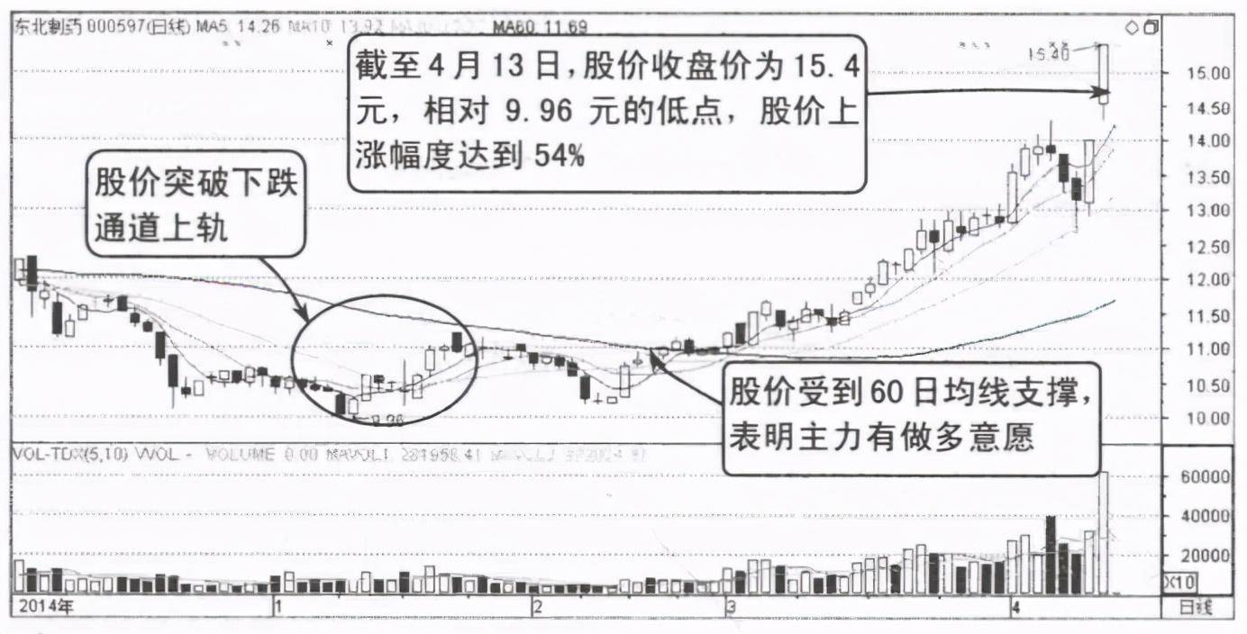 中国股市一旦出现这些形态信号买入大概率上涨