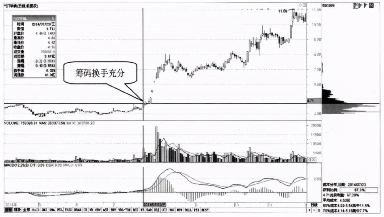 为什么庄家不能随意拉升高控盘的股价？我整整读了十遍无法入睡