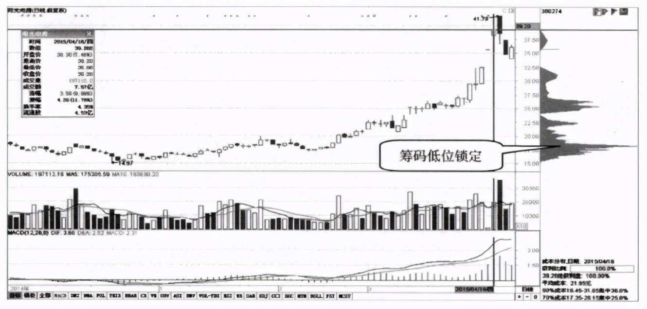 为什么庄家不能随意拉升高控盘的股价？我整整读了十遍无法入睡
