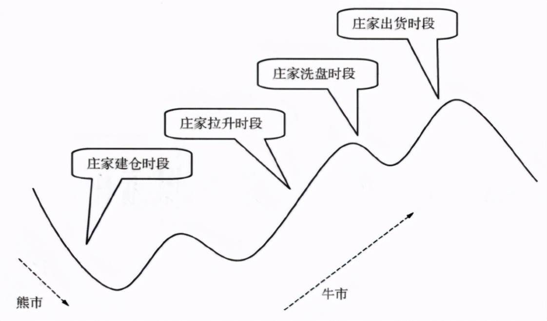 为什么庄家不能随意拉升高控盘的股价？我整整读了十遍无法入睡