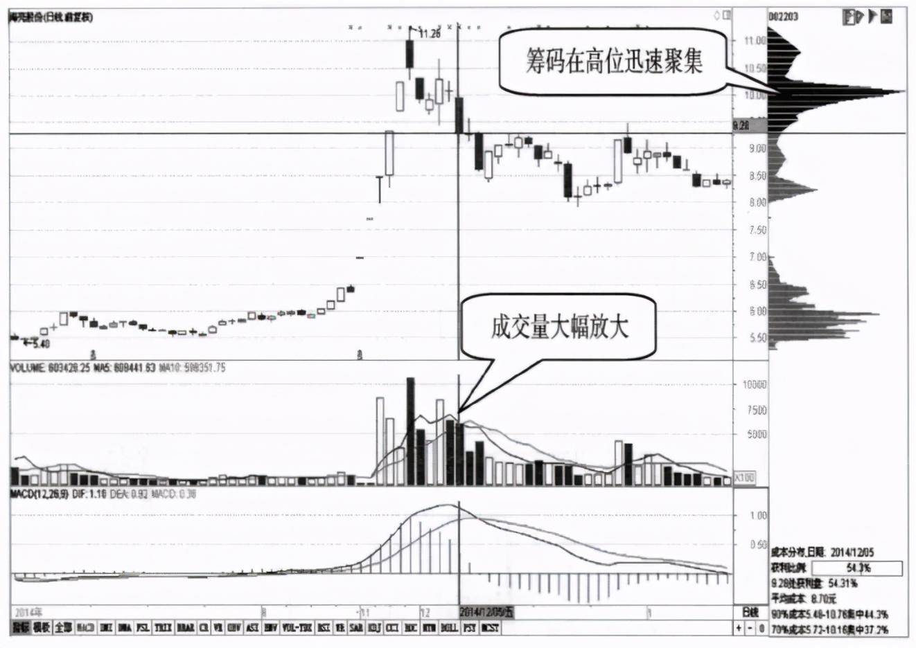 为什么庄家不能随意拉升高控盘的股价？我整整读了十遍无法入睡