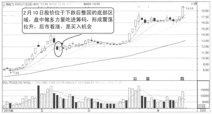 中国股市记住这些分时图背起来买在最佳低点
