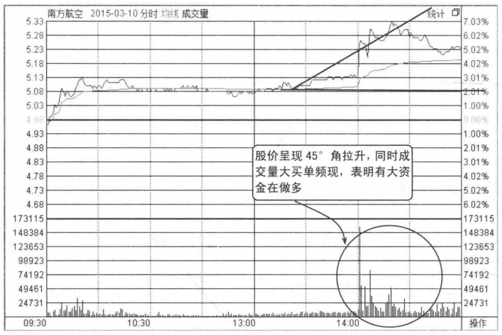 中国股市记住这些分时图背起来买在最佳低点