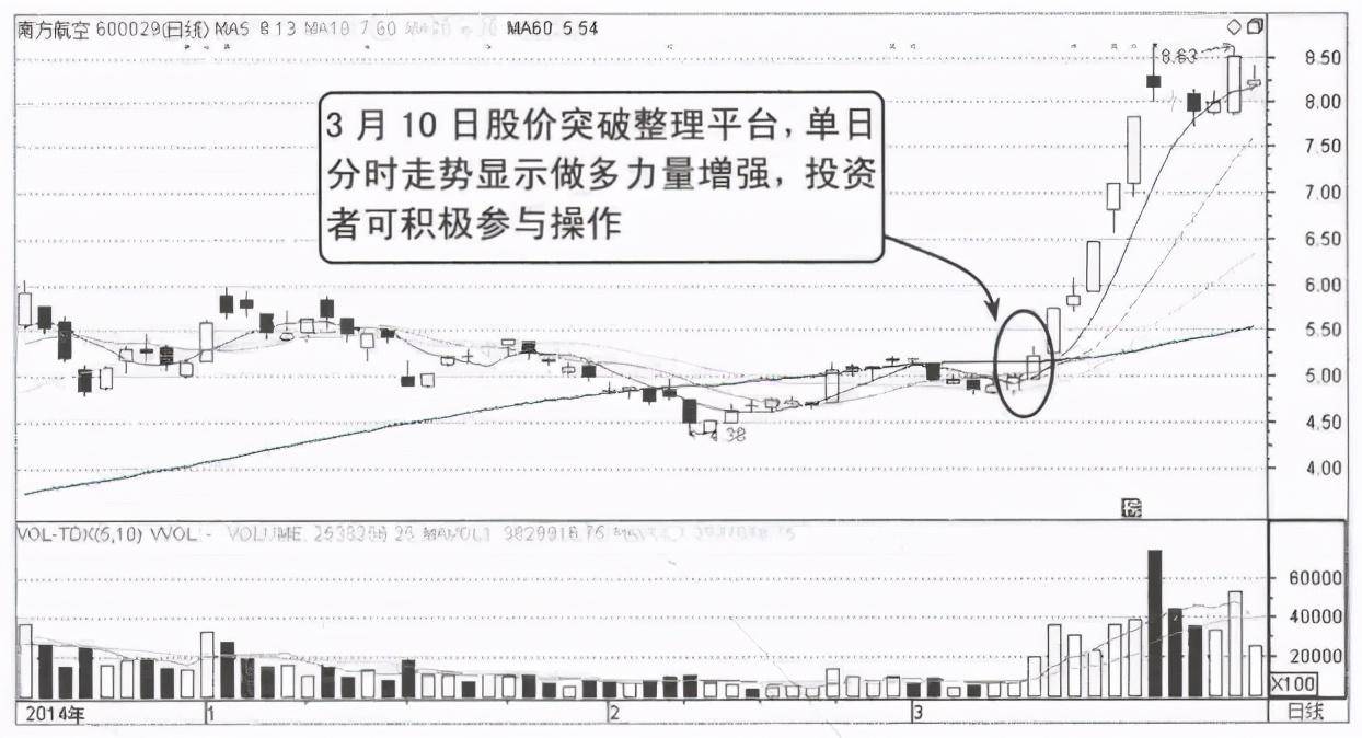 中国股市记住这些分时图背起来买在最佳低点