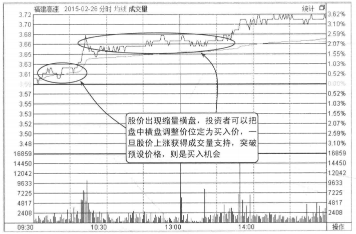 中国股市记住这些分时图背起来买在最佳低点
