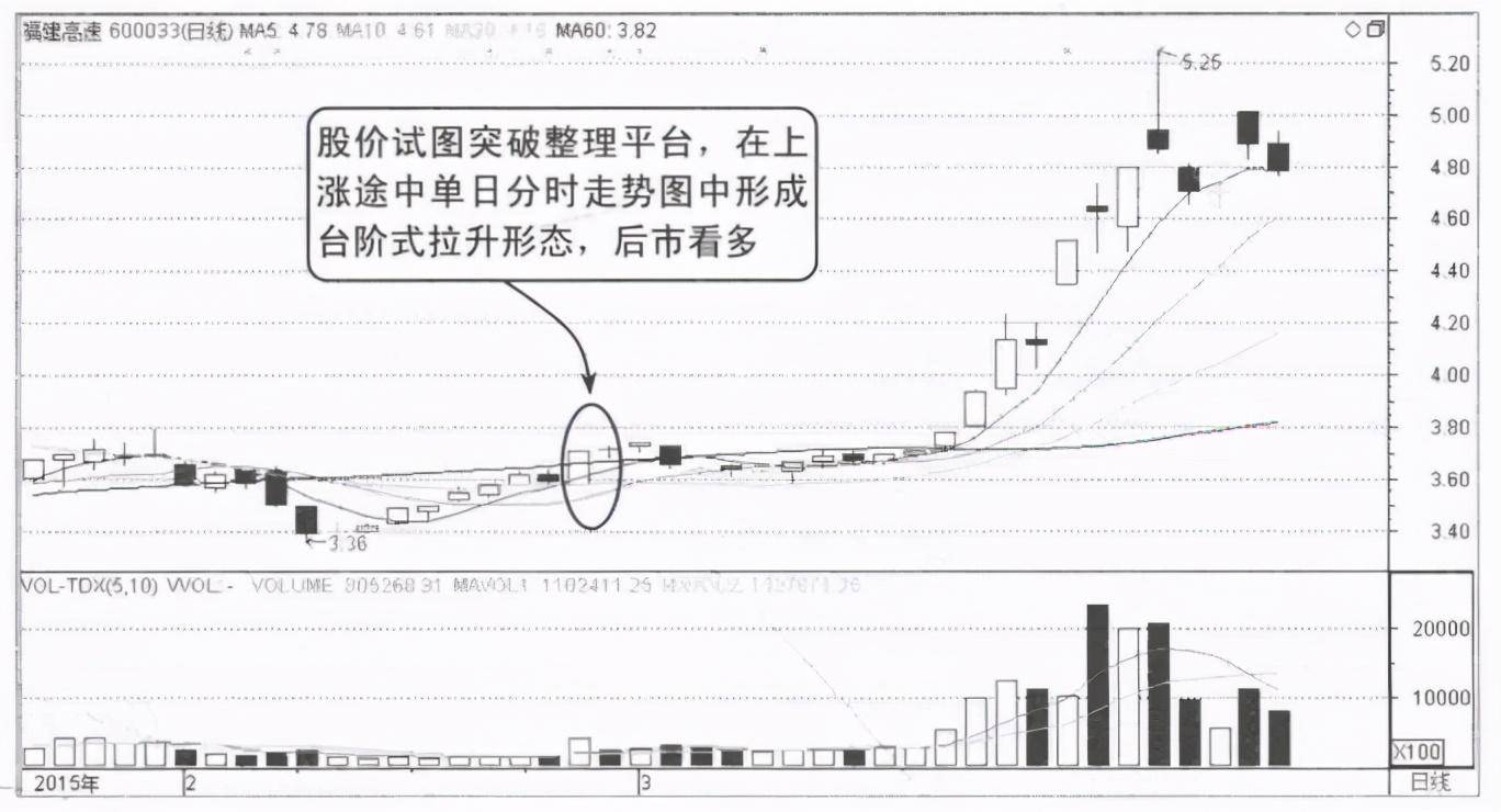 中国股市记住这些分时图背起来买在最佳低点