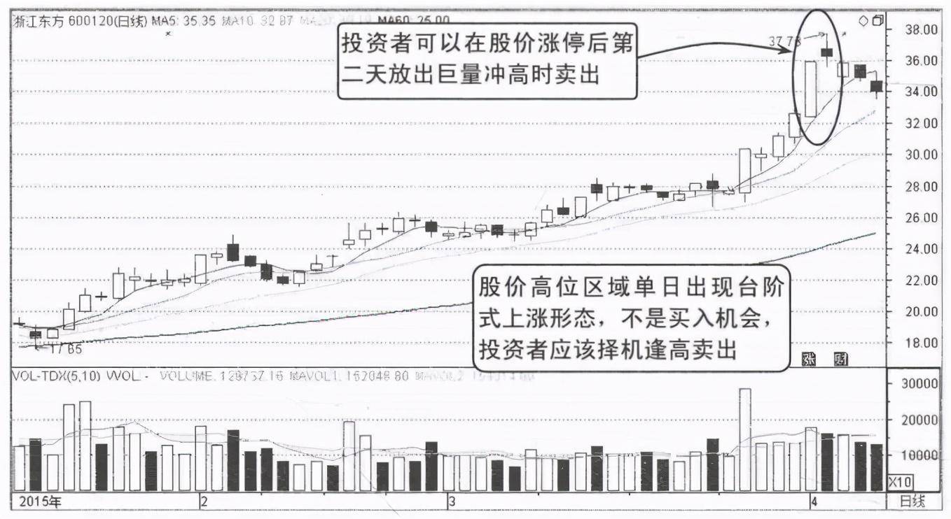 中国股市记住这些分时图背起来买在最佳低点