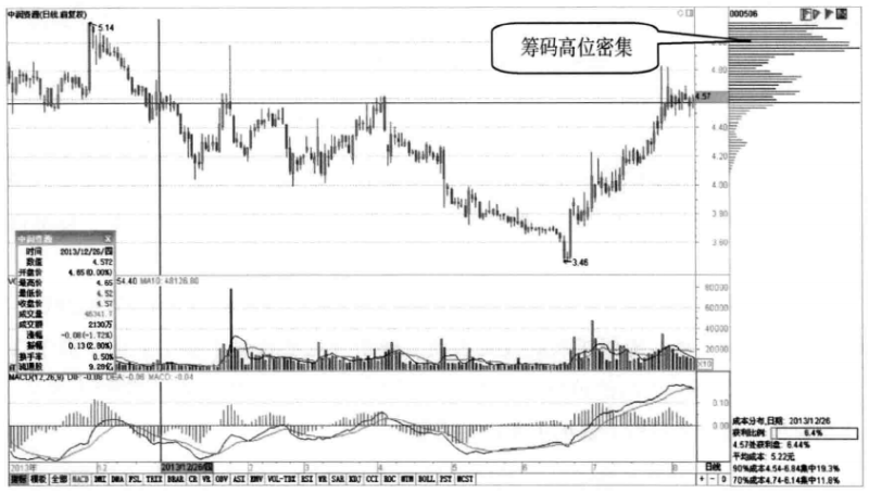 十年老股民投资精华筹码分布才是找庄家的实用方式值得收藏