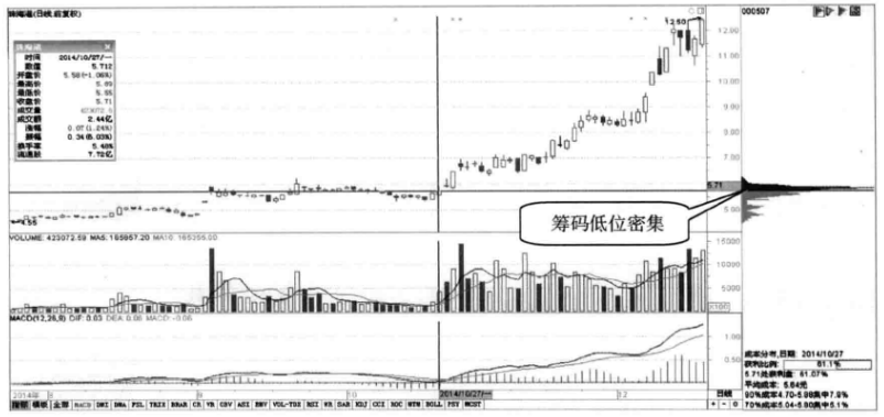 十年老股民投资精华筹码分布才是找庄家的实用方式值得收藏