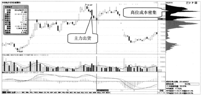 终于有人把主力吸筹到出货的全过程讲透彻了建议每周末看一次