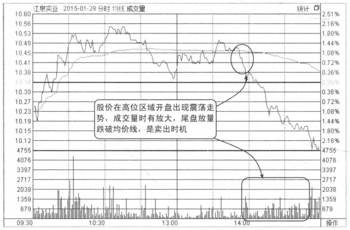散户请牢记分时图放出这样的信号清仓刻不容缓