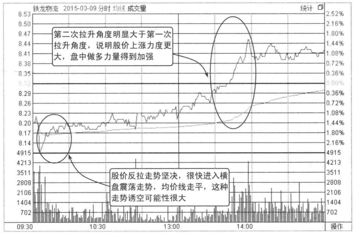 但凡分时图出现以下信号散户要做好准备股价要起飞了