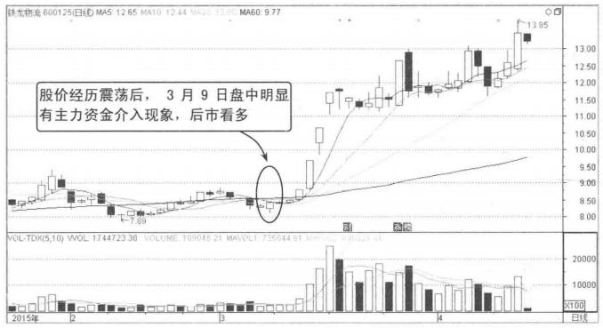 但凡分时图出现以下信号散户要做好准备股价要起飞了