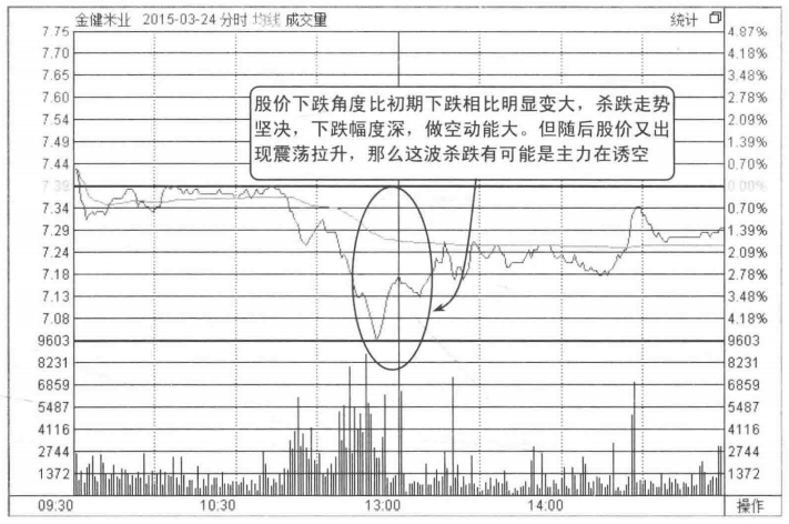 但凡分时图出现以下信号散户要做好准备股价要起飞了