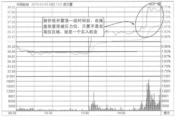 但凡分时图出现以下信号散户要做好准备股价要起飞了