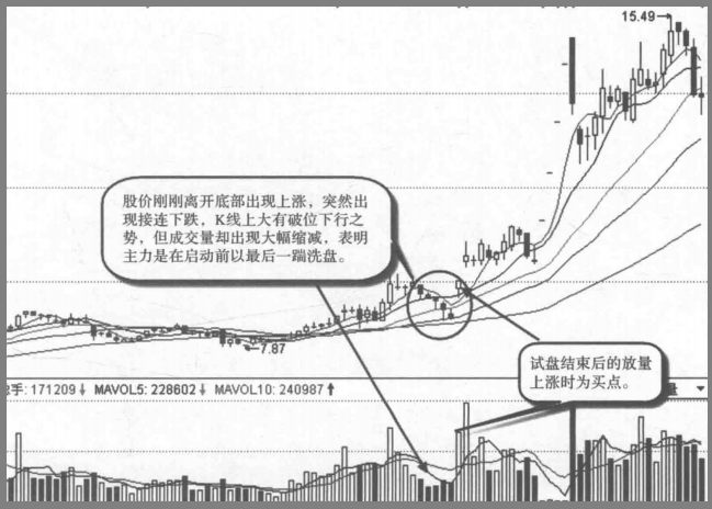 一位退役操盘手坦言为什么主力拉升前都会先砸点小钱试盘