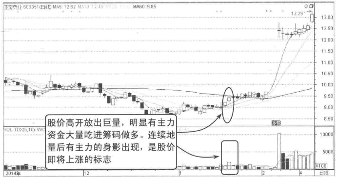 写给正在亏损的散户但凡成交量出现以下信号,买入大概率上涨