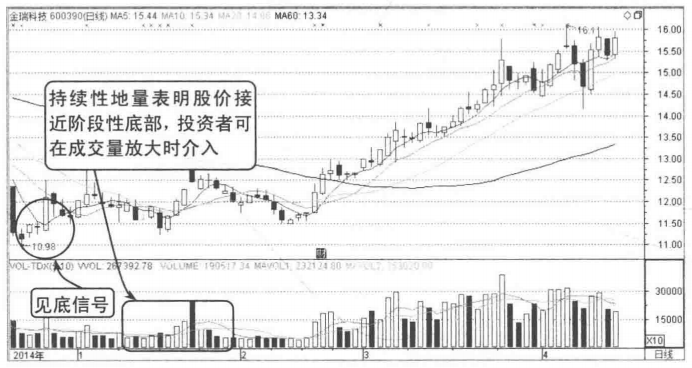 写给正在亏损的散户但凡成交量出现以下信号,买入大概率上涨