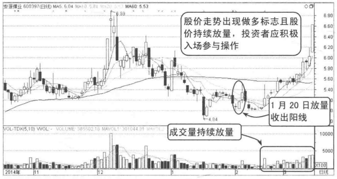 散户请牢记成交量放出这样的信号背起来买在最佳低点