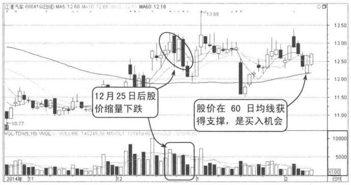 散户请牢记成交量放出这样的信号背起来买在最佳低点