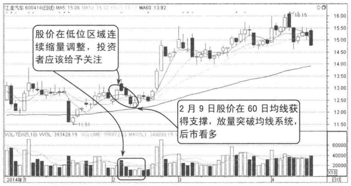 散户请牢记成交量放出这样的信号背起来买在最佳低点